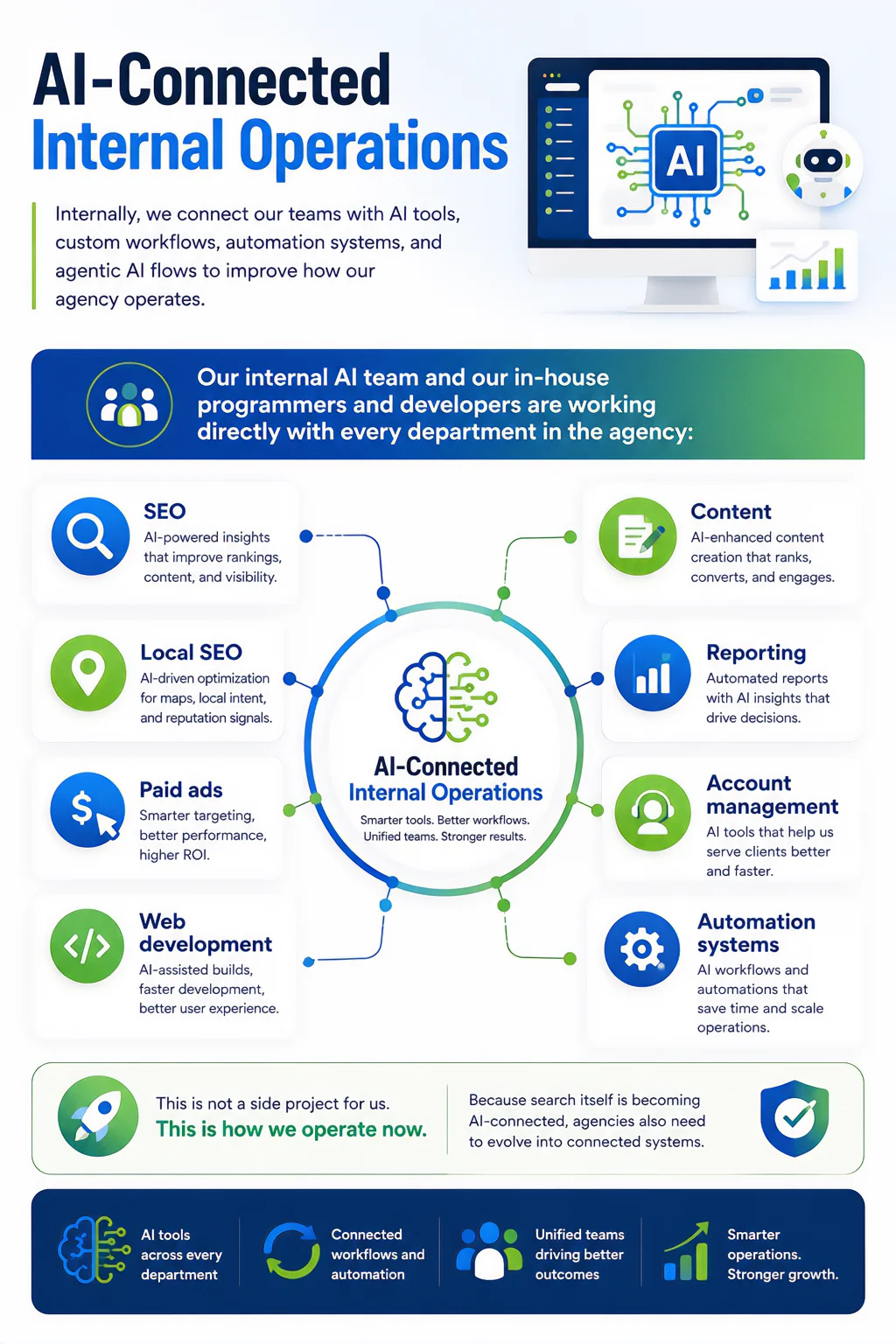 AI-Connected Internal Operations: Internally, we connect our teams with AI tools, custom workflows, automation systems. Working directly with every department: SEO, Local SEO, Paid Ads, Web Development, Content, Reporting, Account Management, Automation Systems