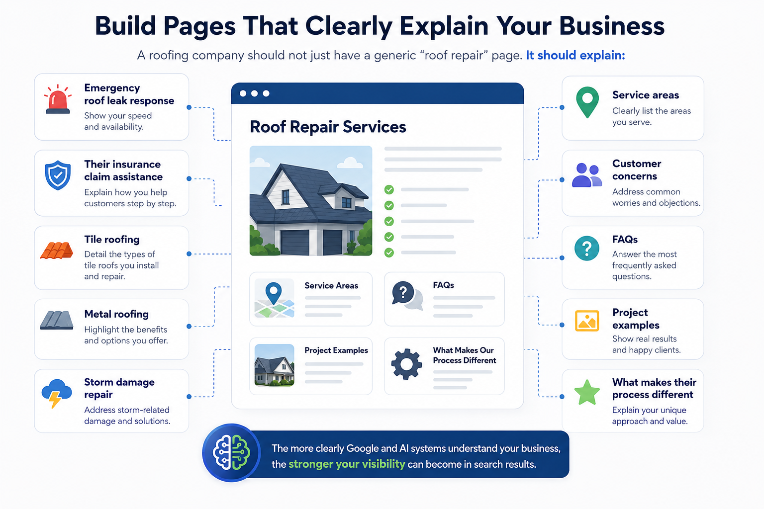 Roofing company comprehensive content strategy: Emergency roof leak response, insurance claim assistance, tile roofing, metal roofing, storm damage repair, service areas, customer concerns, FAQs, project examples, and what makes their process different