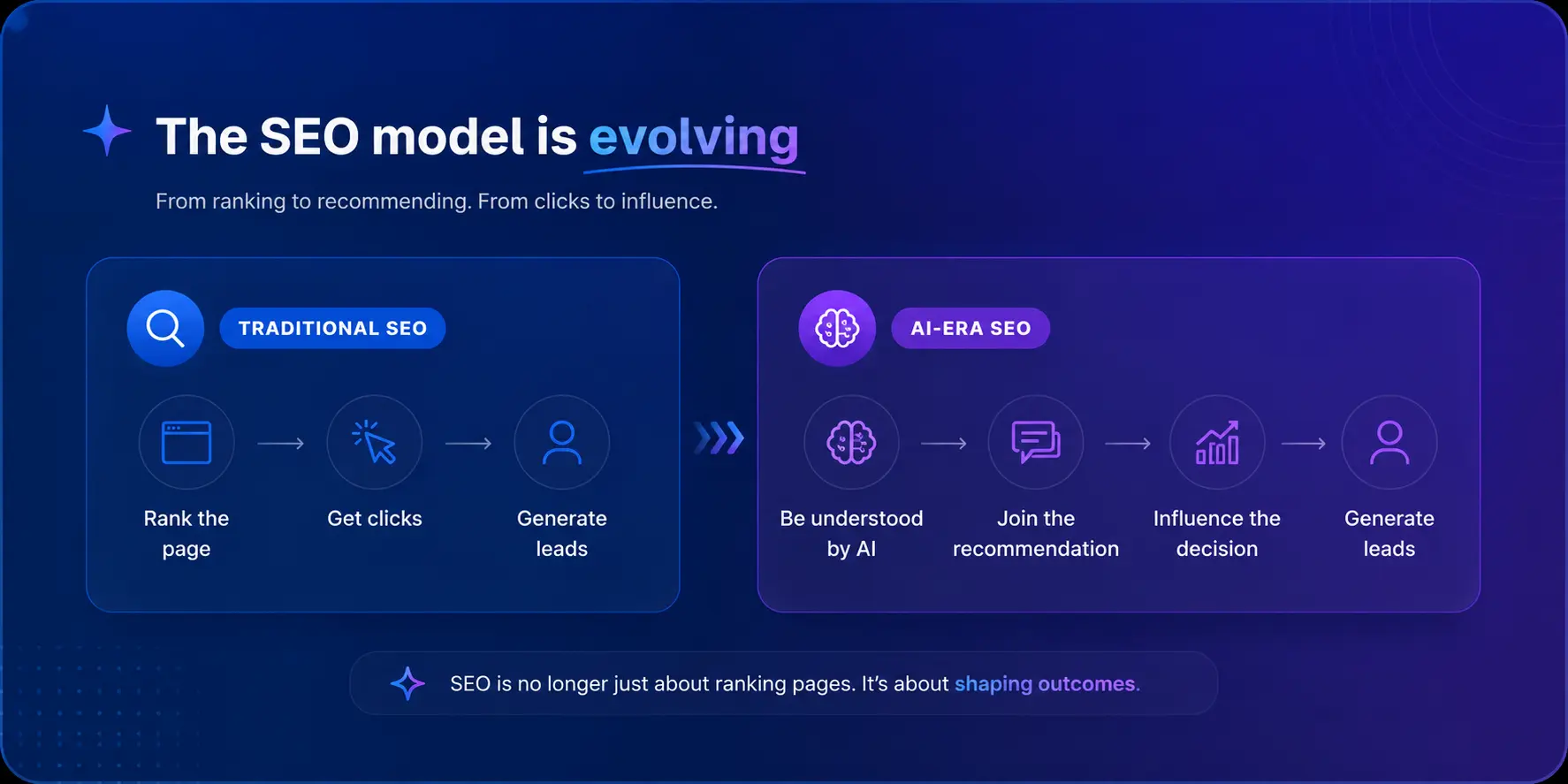 SEO Model Evolution: Traditional SEO (Rank the page → Get clicks → Generate leads) vs AI-Era SEO (Be understood by AI → Join the recommendation → Influence the decision → Generate leads)