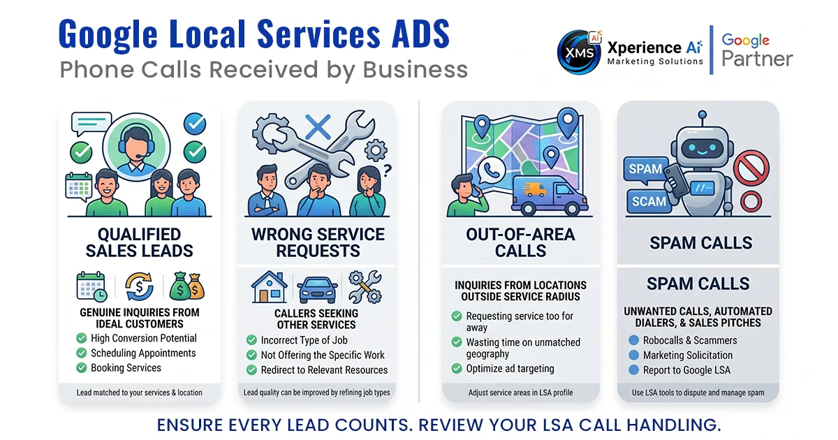 Infographic illustrating different types of calls received via Google Local Services Ads including valid leads, spam, wrong services, and out-of-area callers